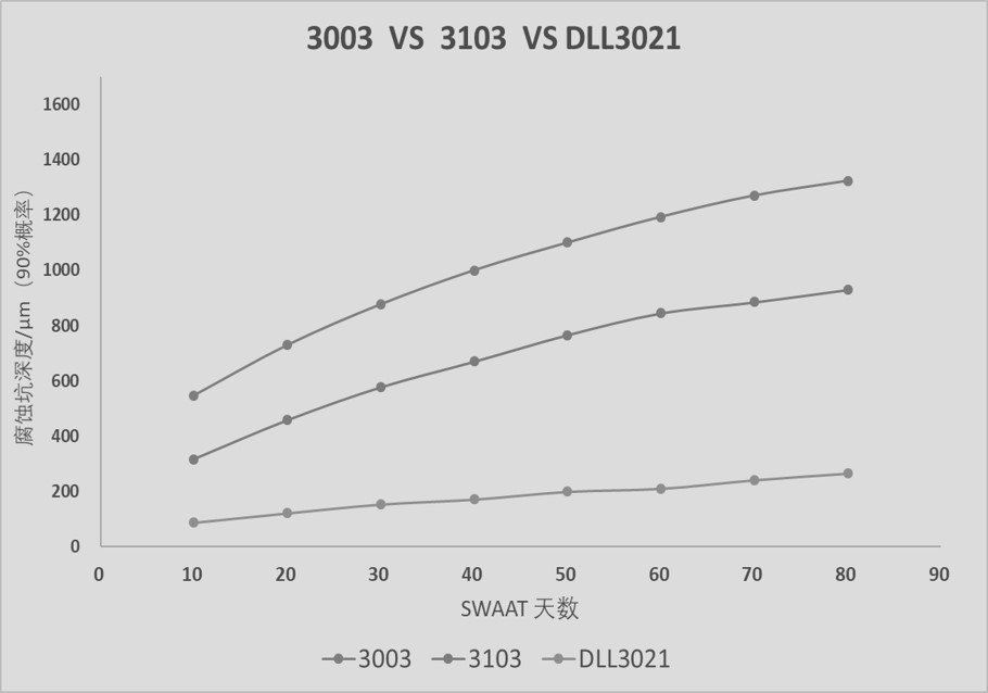 DLL-3021